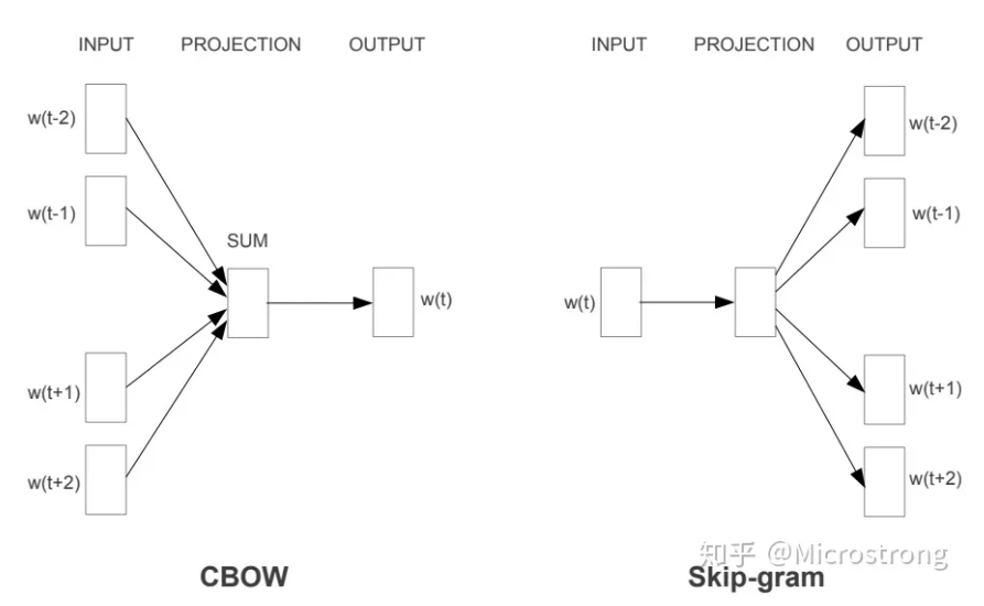 Word2Vec的两种计算形式